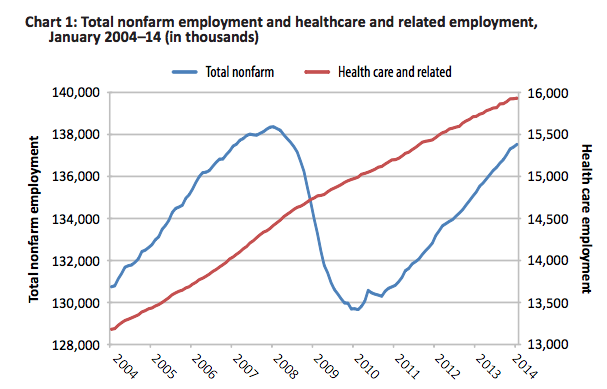 Nursing Job Growth Chart