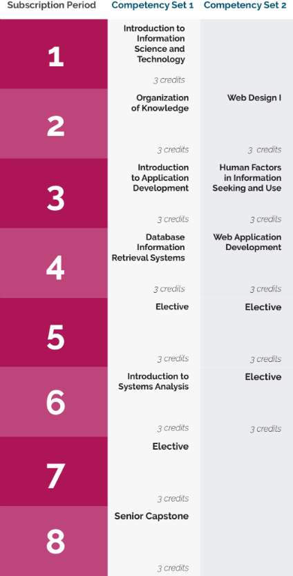 study plans 3