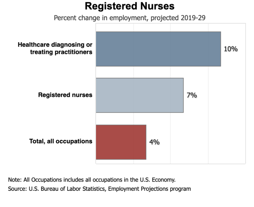 registered nurse outlook