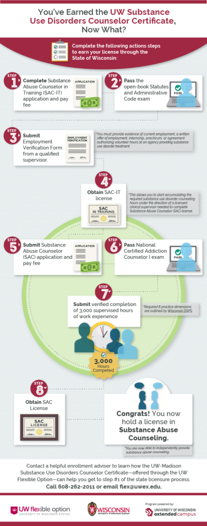 Earned the Substance Use Disorders Counselor Certificate? Your 8-Step ...